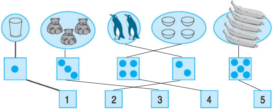 Toán lớp 1: Các số 1, 2, 3, 4, 5 (trang 15) | Hay nhất Giải bài tập Toán 1