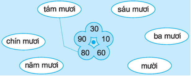 Toán lớp 1: Luyện tập (trang 128) | Hay nhất Giải bài tập Toán 1