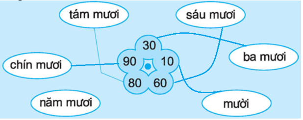 Toán lớp 1: Luyện tập (trang 128) | Hay nhất Giải bài tập Toán 1