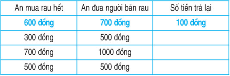 Giải Toán lớp 2 trang 164 Luyện tập  