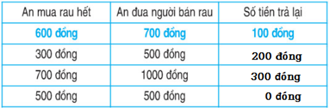 Giải Toán lớp 2 trang 164 Luyện tập  