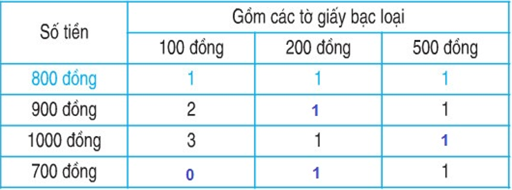 Giải Toán lớp 2 trang 164 Luyện tập  