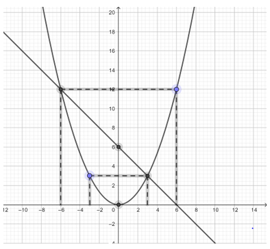 Học sinh lớp 10 đang học về đường parabol? Xem ảnh về cách vẽ đồ thị hai hàm số y=1/3x^2 và y=-x+6 để hiểu rõ hơn về tính chất của đường cong này.