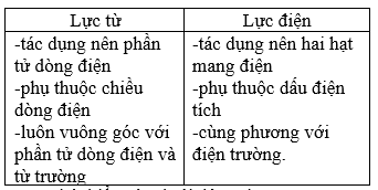 So sánh lực điện và lực từ: Khám phá sự khác biệt và ứng dụng