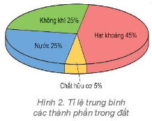 Câu hỏi 2 trang 168 Kết nối tri thức