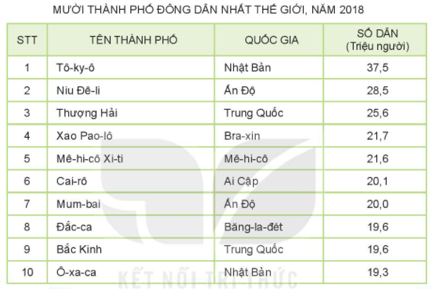 Câu hỏi 3 trang 183 Địa Lí lớp 6 Kết nối tri thức