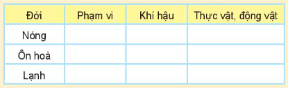 Luyện tập và Vận dụng 1 trang 176 Địa Lí lớp 6 Kết nối tri thức