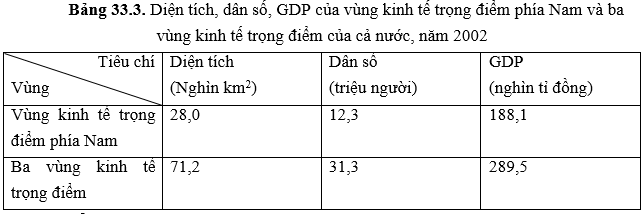 Thông qua bức tranh tỉ trọng diện tích dân số, bạn sẽ thấy rằng khu vực nào có số dân đông nhất và đông dân nhất tại Việt Nam. Điều này sẽ cho phép bạn có cái nhìn toàn diện hơn về quy mô dân số tại Việt Nam.
