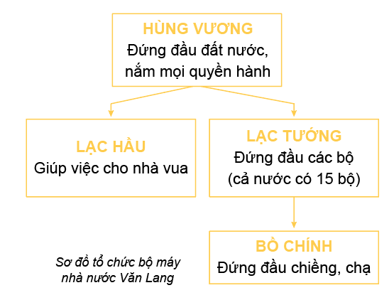 Luyện tập 1 trang 61 Lịch Sử lớp 6 Cánh diều (ảnh 1)