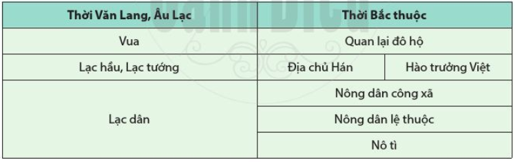 Câu hỏi 5 trang 71 Lịch Sử lớp 6 Cánh diều (ảnh 1)