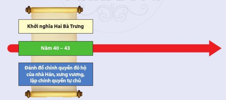 Lịch sử 6 Chương 6: Thời bắc thuộc và chống bắc thuộc (Từ thế kỉ II trước công nguyên đến năm 938) |Luyện tập 1 trang 80 Lịch Sử lớp 6 Cánh diều (ảnh 1)