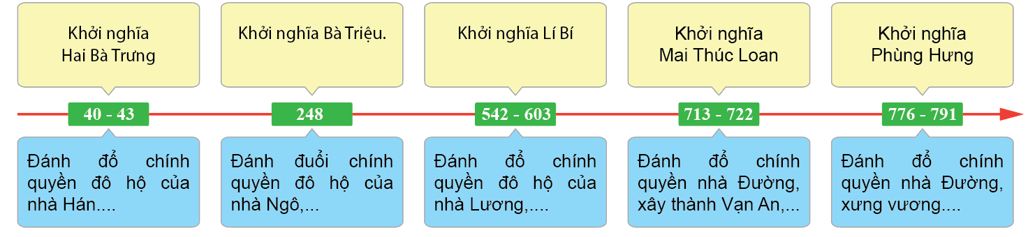 Lịch sử 6 Chương 6: Thời bắc thuộc và chống bắc thuộc (Từ thế kỉ II trước công nguyên đến năm 938) |Luyện tập 1 trang 80 Lịch Sử lớp 6 Cánh diều (ảnh 1)