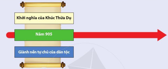 Lịch sử 6 Chương 6: Thời bắc thuộc và chống bắc thuộc (Từ thế kỉ II trước công nguyên đến năm 938) |Luyện tập 1 trang 90 Lịch Sử lớp 6 Cánh diều (ảnh 1)