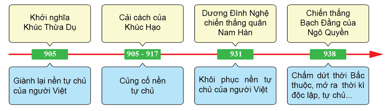 Lịch sử 6 Chương 6: Thời bắc thuộc và chống bắc thuộc (Từ thế kỉ II trước công nguyên đến năm 938) |Luyện tập 1 trang 90 Lịch Sử lớp 6 Cánh diều (ảnh 1)