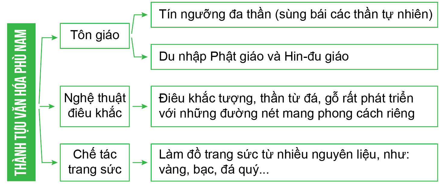 Luyện tập 2 trang 98 Lịch Sử lớp 6 Cánh diều (ảnh 1)