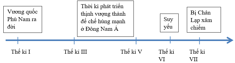 Lập đường thời gian thể hiện các mốc hình thành, phát triển và suy vong của Vương quốc Phù Nam
