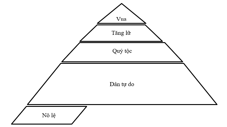 Hãy vẽ sơ đồ mô tả các thành phần trong xã hội Chăm-pa và nêu nhận xét