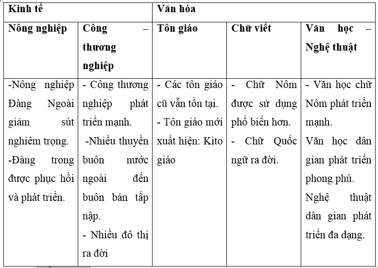 Em hãy lập bảng tóm tắt về tình hình kinh tế, văn hóa nước ta ở các thế kỉ