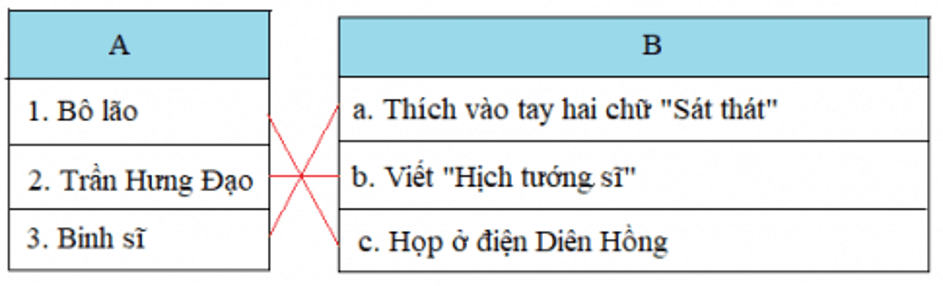 Lịch Sử và Địa Lí 4 Bài 5: Nước Đại Việt thời Trần (từ năm 1226 đến năm 1400) | Hay nhất Giải bài tập Lịch Sử và Địa Lí 4 VNEN