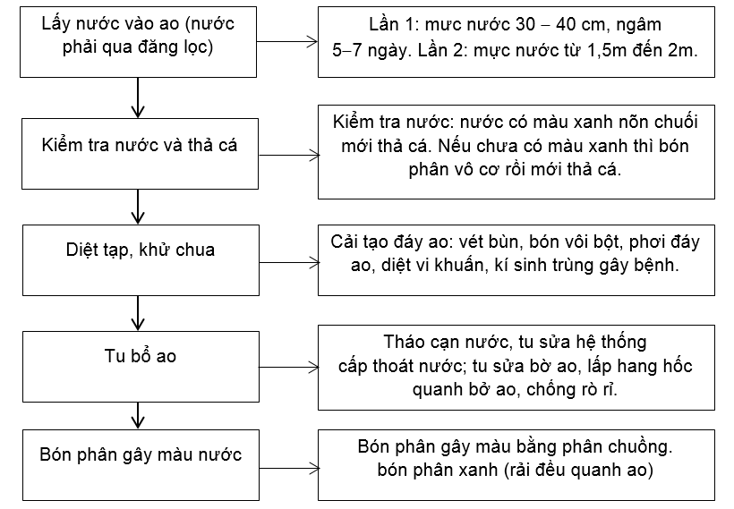 Bài 3 trang 35 SBT Công nghệ 10 | Giải sách bài tập Công nghệ 10 hay nhất tại VietJack