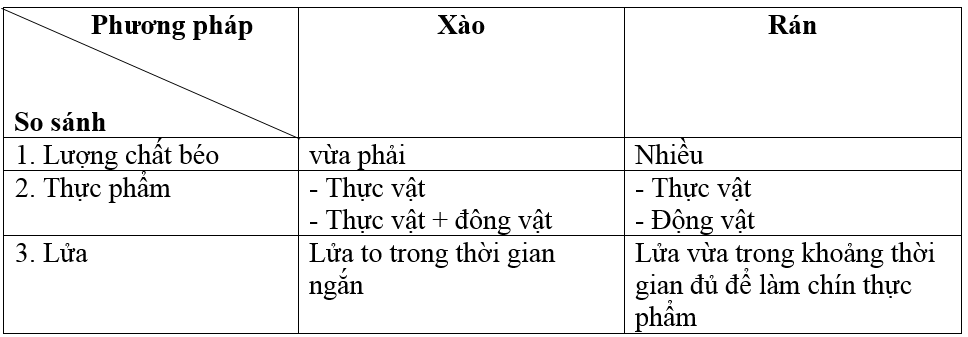 Bài 18.9 trang 45 SBT Công nghệ 6 | Giải sách bài tập Công nghệ 6 hay nhất tại VietJack