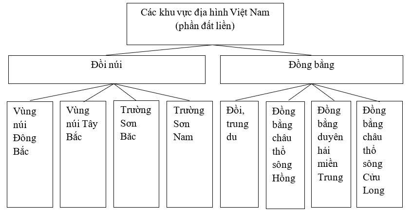 Giải sách bài tập Địa Lí 8 | Giải sbt Địa Lí 8