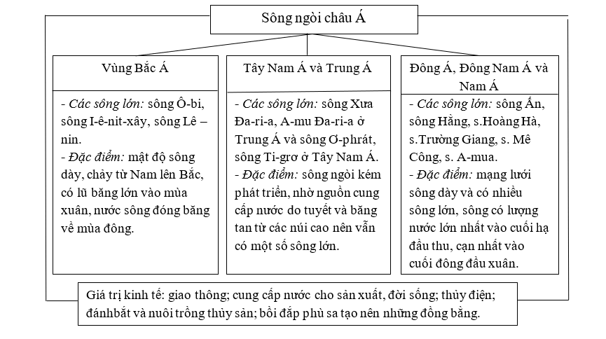 Bài 3: Sông ngòi và cảnh quan châu Á - We study