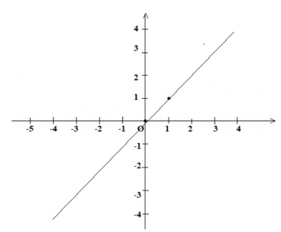 Giải Toán 7 VNEN Bài 7: Đồ thị hàm số y = ax | Hay nhất Giải bài tập Toán 7 VNEN