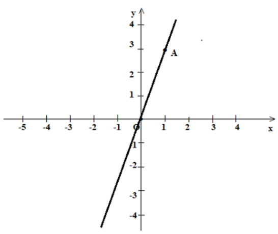 Giải Toán 7 VNEN Bài 7: Đồ thị hàm số y = ax | Hay nhất Giải bài tập Toán 7 VNEN