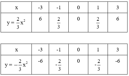Giải Toán 9 VNEN Bài 2: Đồ thị của hàm số y = ax2 | Hay nhất Giải bài tập Toán 9