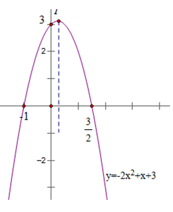 Vẽ Parabol Y = -2X^2 + X + 3