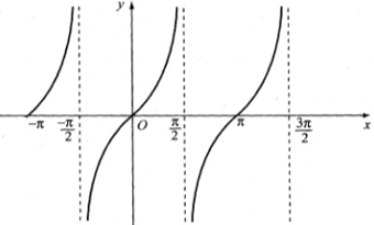 Hãy xác định giá trị của x trên đoạn [- pi ; 3pi/2] để hàm số y ...