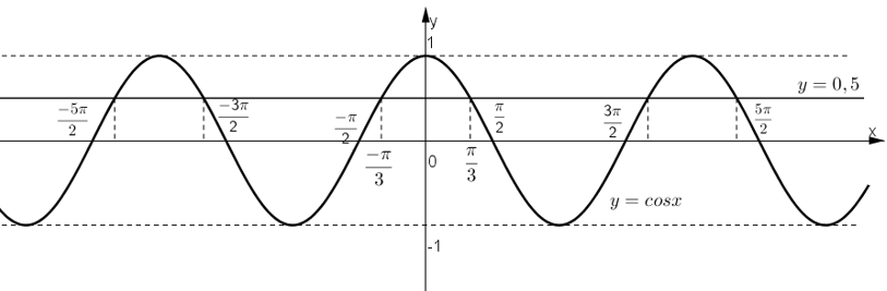 Đặc điểm của đồ thị hàm số cos (y = cos(x))