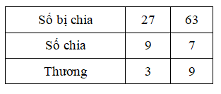 Lý thuyết Giới thiệu bảng chia lớp 3 hay, chi tiết | Lý thuyết Toán lớp 3