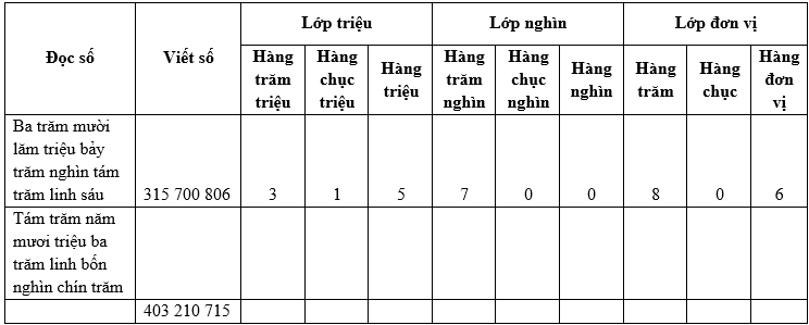 Giải bài 1 trang 16 sgk Toán 4 | Để học tốt Toán 4