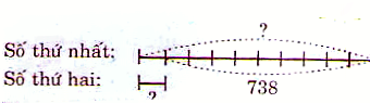 Hiệu của hai số là 738. Tìm hai số đó, biết rằng sô thứ nhất giảm 10 lần thì được số thứ hai | Để học tốt Toán 4