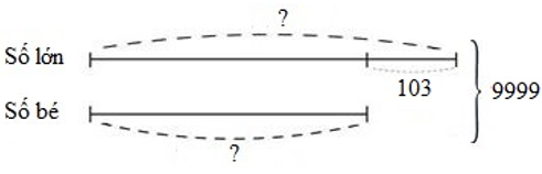 Bài tập Ôn tập về tìm hai số khi biết tổng và hiệu của hai số đó Toán lớp 4 có lời giải