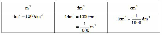 Thể tích của một hình Xăng-ti-mét khối, Đề-xi-mét khối, Mét khối lớp 5 hay, chi tiết | Lý thuyết Toán lớp 5