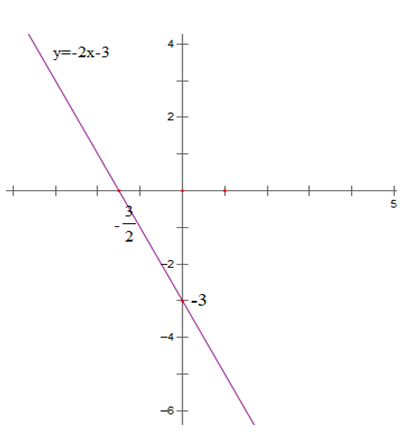 Hướng dẫn y=2x+3 vẽ đồ thị hàm số dễ hiểu và chi tiết