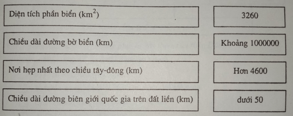 Giải vở bài tập Địa Lí 8 | Giải VBT Địa Lí 8