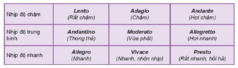 Giáo án Âm nhạc 7 Kết nối tri thức Lí thuyết âm nhạc: Một số kí hiệu, thuật ngữ về nhịp độ và sắc thái cường độ 
