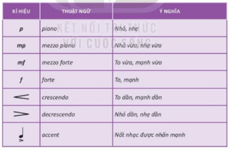 Giáo án Âm nhạc 7 Kết nối tri thức Lí thuyết âm nhạc: Một số kí hiệu, thuật ngữ về nhịp độ và sắc thái cường độ 