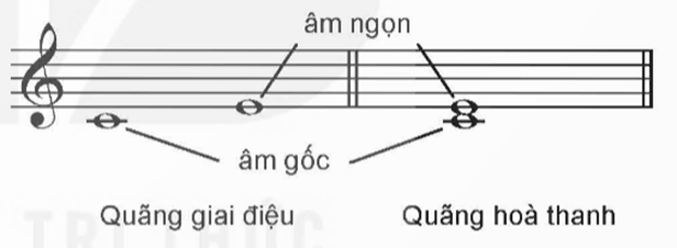 Giáo án Âm nhạc 9 Kết nối tri thức Lí thuyết âm nhạc: Sơ lược về quãng, cách xác định và gọi tên quãng