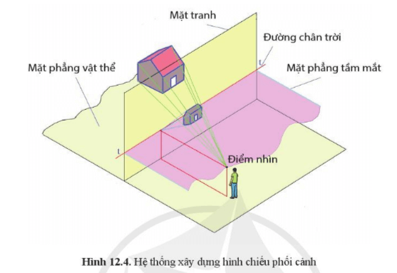 Giáo án Công nghệ 10 Cánh diều Bài 12: Hình chiếu phối cảnh