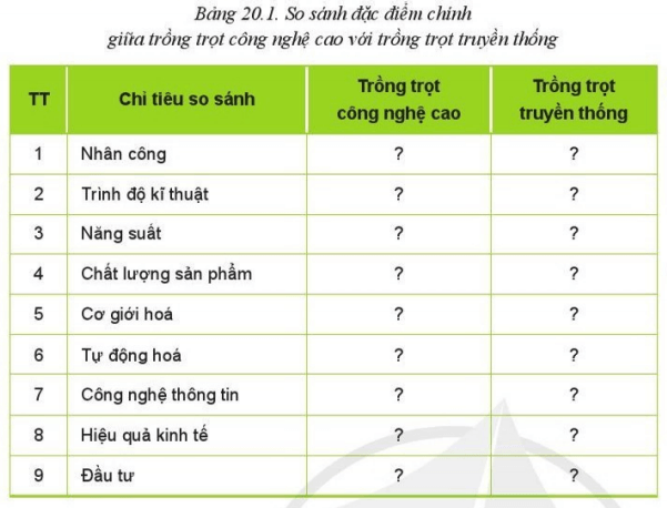 Giáo án Công nghệ 10 Cánh diều Bài 20: Giới thiệu về trồng trọt công nghệ cao