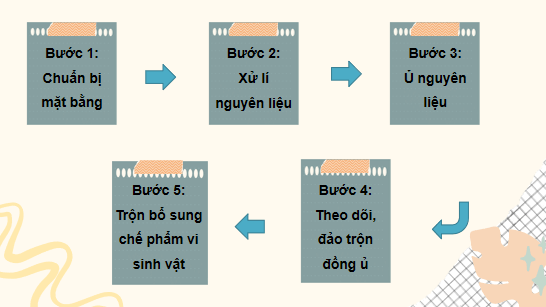 Giáo án điện tử Công nghệ 10 Kết nối tri thức Bài 27: Ứng dụng công nghệ vi sinh trong bảo vệ môi trường và xử lí chất thải trồng trọt | PPT Công nghệ 10