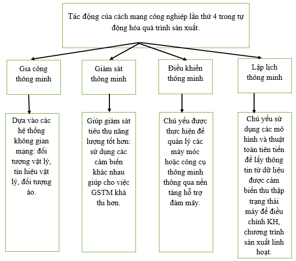 Giáo án Công nghệ 11 Kết nối tri thức Bài 13: Tự động hóa quá trình sản xuất dưới tác động của cách mạng công nghiệp lần thứ 4