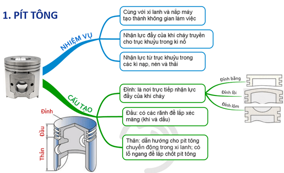 Giáo án Công nghệ 11 Kết nối tri thức Bài 19: Các cơ cấu trong động cơ đốt trong