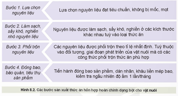 Giáo án Công nghệ 11 Kết nối tri thức Bài 8: Sản xuất và chế biến thức ăn chăn nuôi