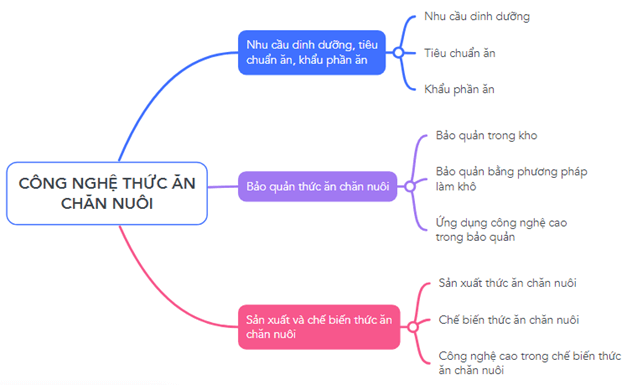 Giáo án Công nghệ 11 Kết nối tri thức Ôn tập chương 3